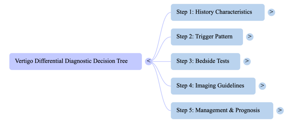 cervical vertigo misdiagnosis neck x-ray