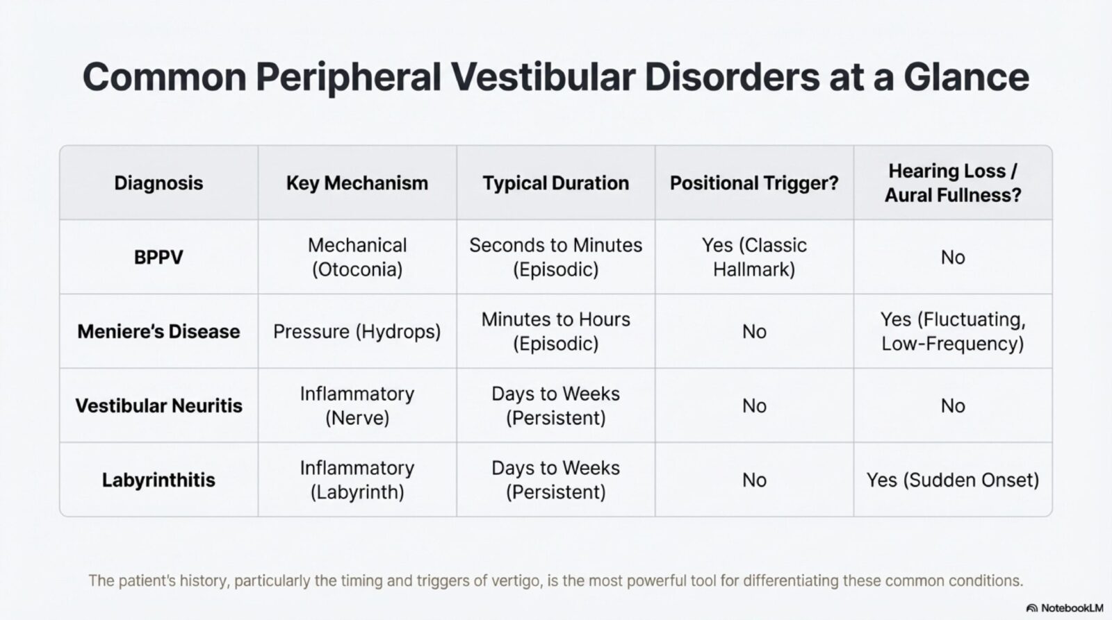 Bilateral Vestibulopathy - Peripheral Vestibular Disorders overview chart