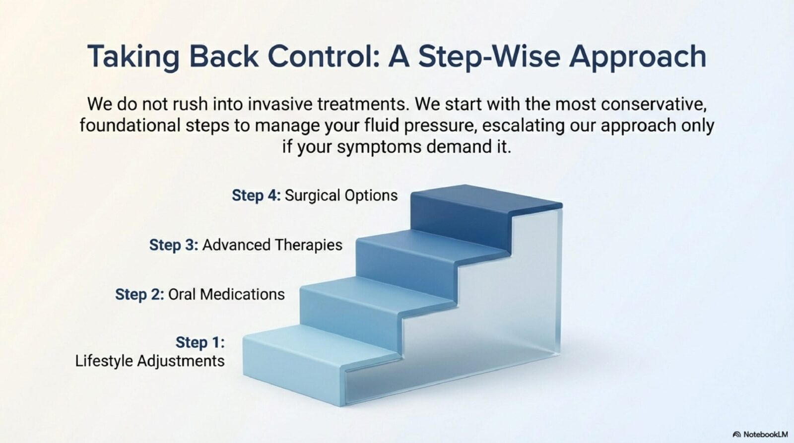 Educational diagram showing the complete treatment ladder for Meniere's disease — from dietary and m